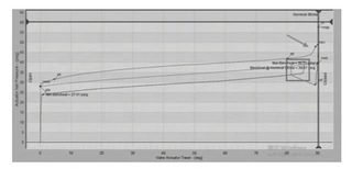 Diagnostic Curve of Eccentric Ball Valve